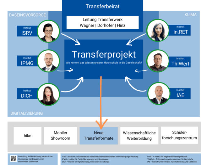 Eine Grafik, die die Struktur und Beteiligung des Transferprojekts der Hochschule Nordhausen darstellt. In der Mitte befindet sich ein blauer Kasten mit der Aufschrift "Transferprojekt - Wie kommt das Wissen unserer Hochschule in die Gesellschaft?". Darüber ist ein Kasten mit "Transferbeirat - Leitung Transferwerk Wagner | Dörhöfer | Hinz". Links sind drei Institute unter dem Bereich "Daseinsvorsorge" aufgelistet: Institut ISRV mit einem Bild einer Frau Institut IPMG mit einem Bild eines Mannes Institut DICH mit einem Bild einer Frau Rechts sind drei Institute unter dem Bereich "Klima" aufgelistet: Institut in.RET mit einem Bild einer Frau Institut ThIWert mit einem Bild eines Mannes Institut IAE mit einem Bild eines Mannes Unten in der Mitte ist ein Pfeil, der auf "Neue Transferformate" zeigt, und um diesen herum sind weitere Formate wie "hike", "Mobiler Showroom", "Wissenschaftliche Weiterbildung" und "Schülerforschungszentrum" aufgeführt.
