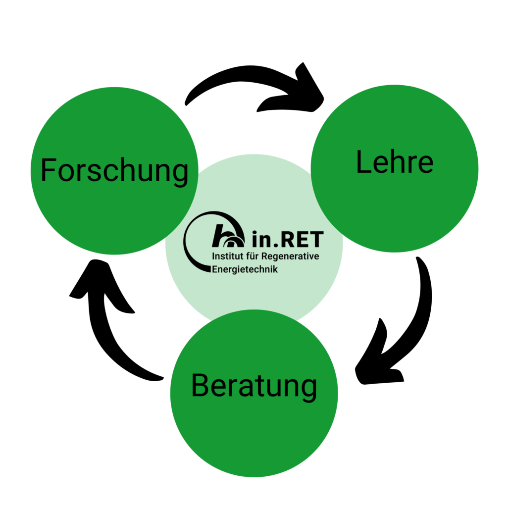 in.RET_Forschung_Beratung_Lehre