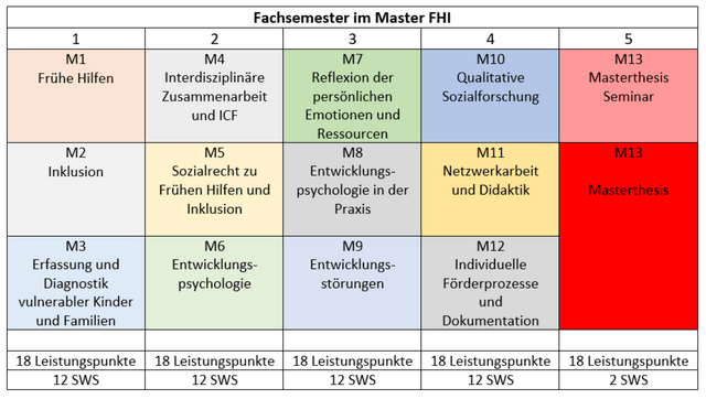 Der MA FHI hat 90 Leistungspunkte (ECTS oder Credit Points). Die 90 Leistungspunkte wurden auf fünf Semester aufgeteilt.