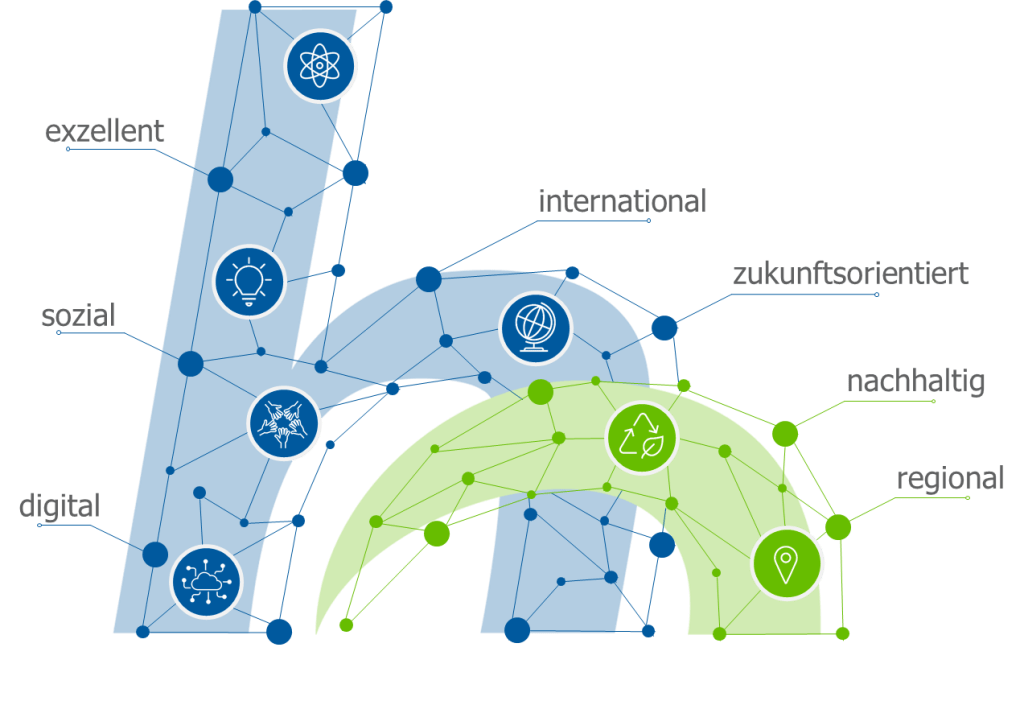 HSN-Strategie - digital, sozial, exzellent, international, zukunftsorientiert, nachhaltig, regional