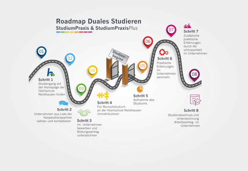 Eine Grafik, die den Prozess des dualen Studiums an der Hochschule Nordhausen darstellt. Die Roadmap zeigt in acht Schritten den Weg vom Finden eines Studiengangs und Unternehmenspartners, über die Immatrikulation und das Sammeln praktischer Erfahrungen im Unternehmen, bis hin zum Studienabschluss und der Unterzeichnung eines Arbeitsvertrags. Der Weg ist als eine Straße dargestellt, die an einer Toröffnung für den Studienbeginn vorbeiführt.